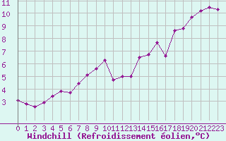 Courbe du refroidissement olien pour Guret Saint-Laurent (23)