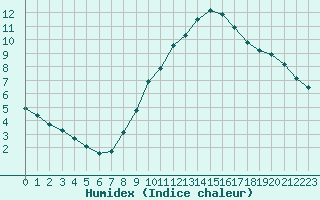 Courbe de l'humidex pour Salon-de-Provence (13)