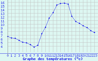 Courbe de tempratures pour Gap-Sud (05)