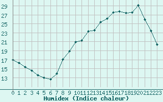 Courbe de l'humidex pour Tours (37)