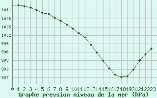 Courbe de la pression atmosphrique pour Sainte-Ouenne (79)