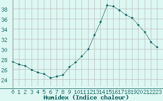 Courbe de l'humidex pour Narbonne-Ouest (11)