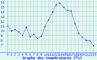 Courbe de tempratures pour Berson (33)