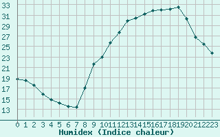 Courbe de l'humidex pour Mcon (71)