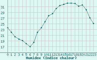 Courbe de l'humidex pour Avord (18)