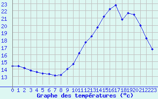 Courbe de tempratures pour Sainte-Menehould (51)