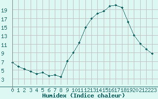 Courbe de l'humidex pour Metz (57)