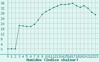 Courbe de l'humidex pour Bridel (Lu)