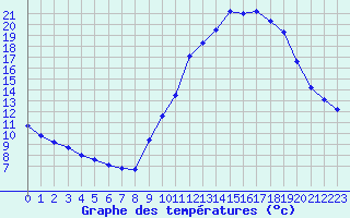 Courbe de tempratures pour Lhospitalet (46)