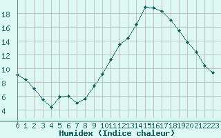 Courbe de l'humidex pour Montlimar (26)