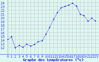 Courbe de tempratures pour Angers-Marc (49)