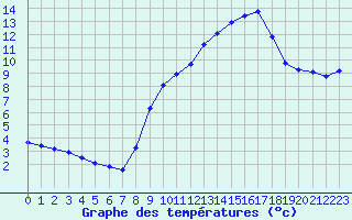 Courbe de tempratures pour Haegen (67)