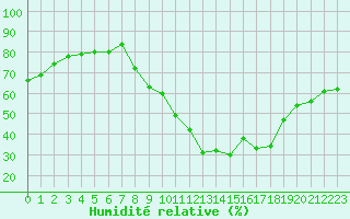 Courbe de l'humidit relative pour Brianon (05)