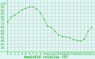 Courbe de l'humidit relative pour Tours (37)