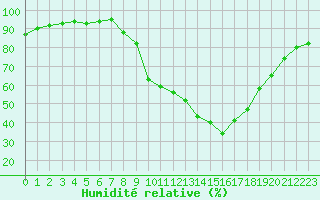 Courbe de l'humidit relative pour Liefrange (Lu)