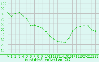 Courbe de l'humidit relative pour Embrun (05)