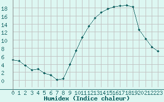 Courbe de l'humidex pour Dounoux (88)