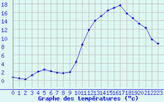 Courbe de tempratures pour Selonnet (04)