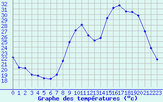 Courbe de tempratures pour Beauvais (60)