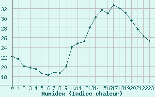 Courbe de l'humidex pour Herbault (41)