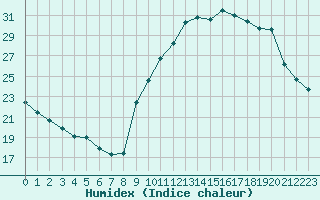 Courbe de l'humidex pour Sainte-Locadie (66)