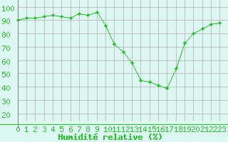 Courbe de l'humidit relative pour Isle-sur-la-Sorgue (84)