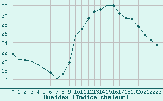 Courbe de l'humidex pour Hohrod (68)