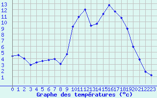 Courbe de tempratures pour Cernay (86)