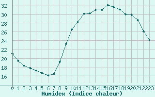 Courbe de l'humidex pour Muret (31)