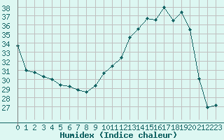 Courbe de l'humidex pour Mont-de-Marsan (40)