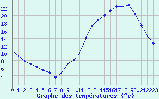 Courbe de tempratures pour Mont-de-Marsan (40)