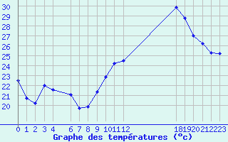 Courbe de tempratures pour Jan (Esp)