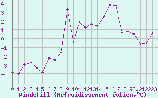 Courbe du refroidissement olien pour Aiguilles Rouges - Nivose (74)