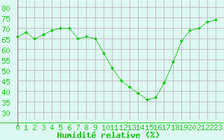 Courbe de l'humidit relative pour Embrun (05)