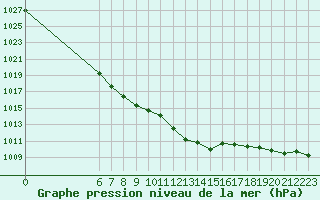 Courbe de la pression atmosphrique pour Rodez (12)