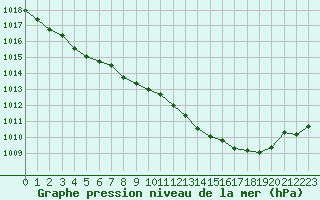 Courbe de la pression atmosphrique pour Saint-Vran (05)