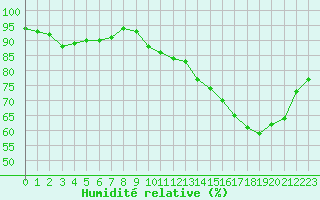 Courbe de l'humidit relative pour Izegem (Be)