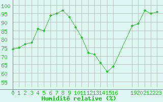 Courbe de l'humidit relative pour Bures-sur-Yvette (91)