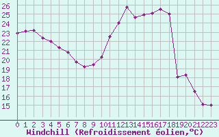 Courbe du refroidissement olien pour Champagne-sur-Seine (77)