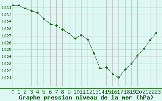 Courbe de la pression atmosphrique pour Bziers-Centre (34)