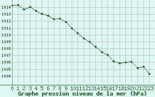 Courbe de la pression atmosphrique pour L