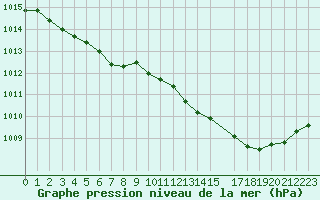 Courbe de la pression atmosphrique pour Ouessant (29)