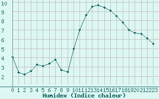 Courbe de l'humidex pour Aizenay (85)