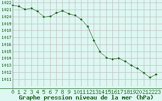 Courbe de la pression atmosphrique pour Saint-Auban (04)