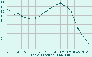 Courbe de l'humidex pour Chailles (41)