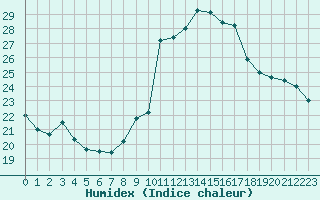 Courbe de l'humidex pour Biarritz (64)