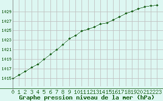 Courbe de la pression atmosphrique pour Cap de la Hve (76)