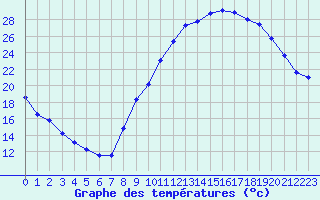 Courbe de tempratures pour Aubenas - Lanas (07)