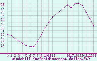 Courbe du refroidissement olien pour Combs-la-Ville (77)