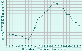 Courbe de l'humidex pour Preonzo (Sw)